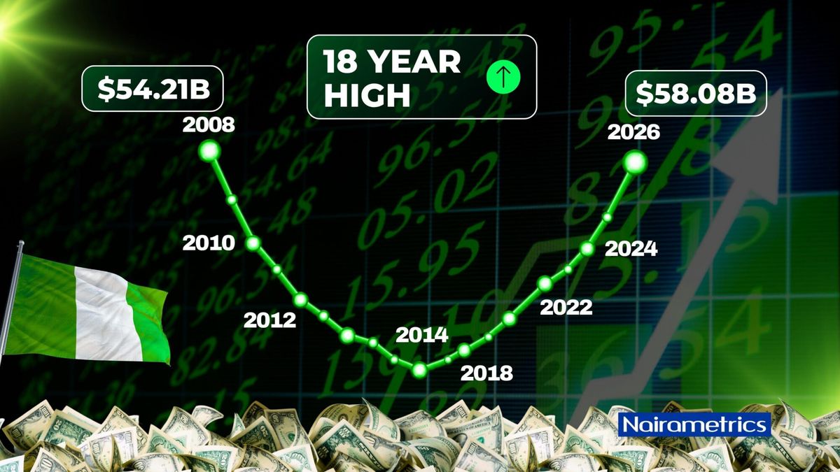 Nijerya'nın döviz rezervleri 18 yılın zirvesini gördü.