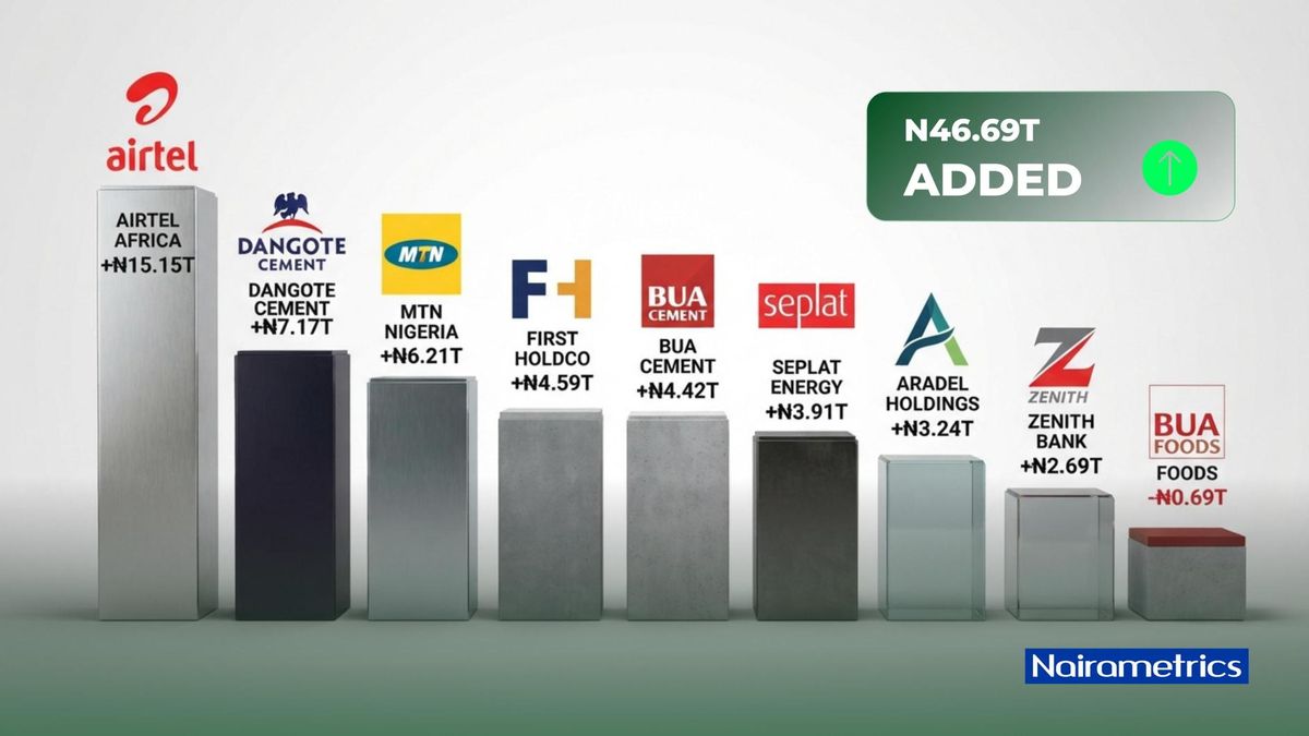 NGX Megacaps 8 ayda 46,69 trilyon N kazandı